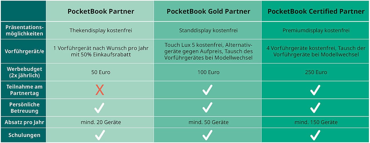 Eine Tabelle mit Konditionen