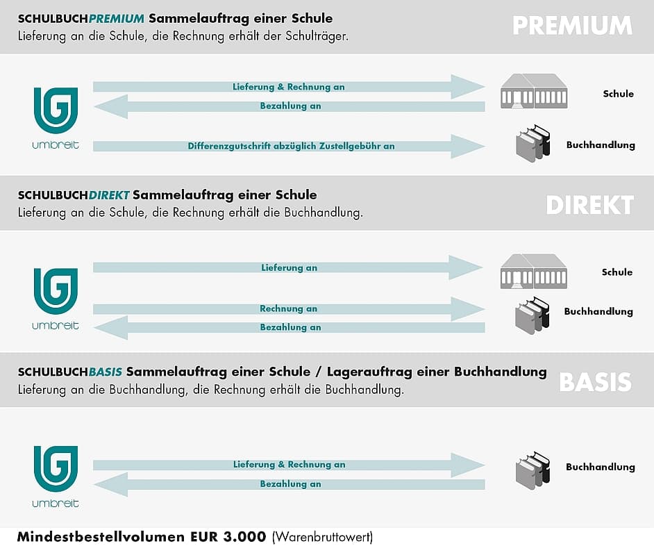 Eine Infografik die UmbreitSchulbuch erklärt